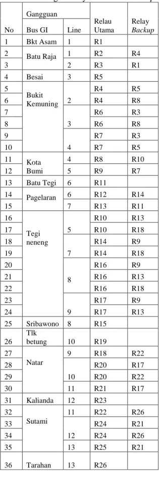 Tabel 4. Pasangan relay utama dan backup  Menghitung nilai M dan K 