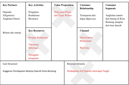 Gambar  3.4  Pemetaan  titik-titik  kelemahan  pada  proses  bisnis  Dinas  Perhubungan  Komunikasi dan Informatika menggunakan Business Model Canvas 