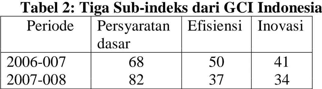 Tabel 2: Tiga Sub-indeks dari GCI Indonesia  Periode Persyaratan  dasar Efisiensi Inovasidasar 2006-007  2007 008 68 82 50 37 41 342007-008 823734