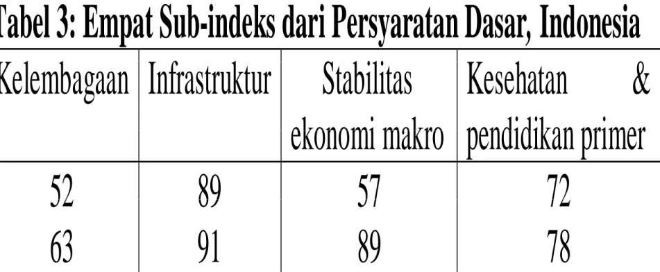 Tabel 3: Empat Sub-indeks dari Persyaratan Dasar, Indonesia 