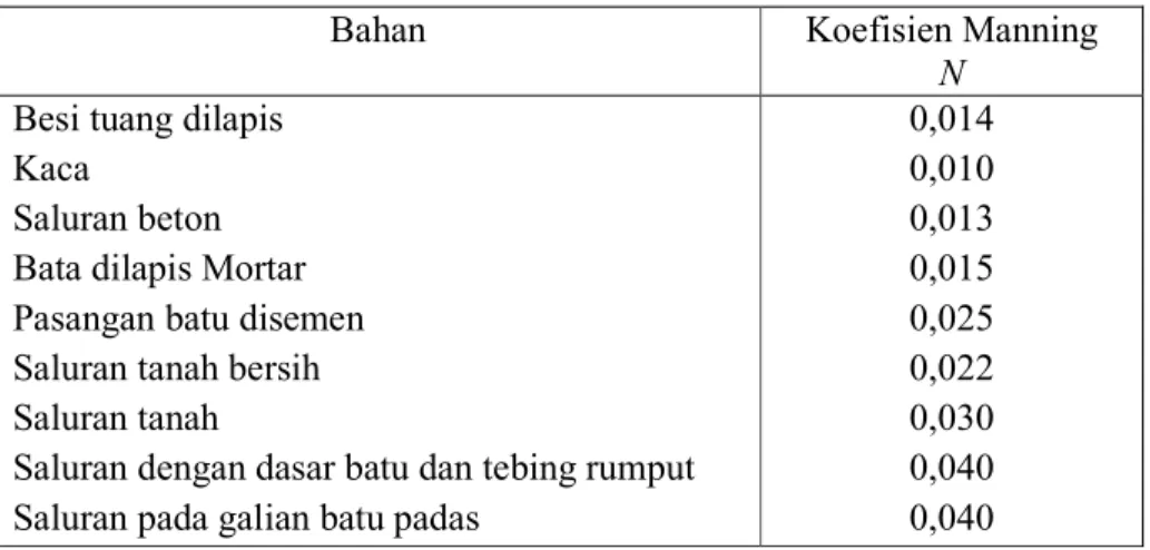 Tabel 5-2. Nilai koefisien Manning 