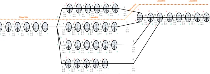 Gambar 1. Network Diagram kondisi awal  2.  Bagan Gant Chart 