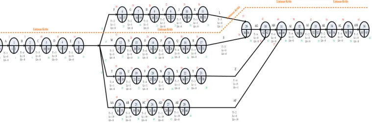 Gambar 3. Network Diagram kondisi percepatan  2.  Bagan gantt chart kondisi percepatan 