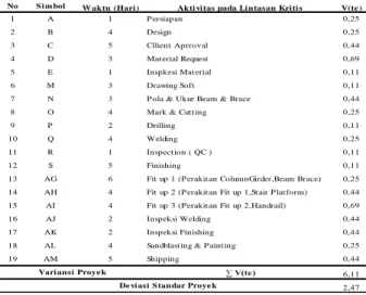 Tabel 12. Varians dan Deviasi proyek keseluruhan 