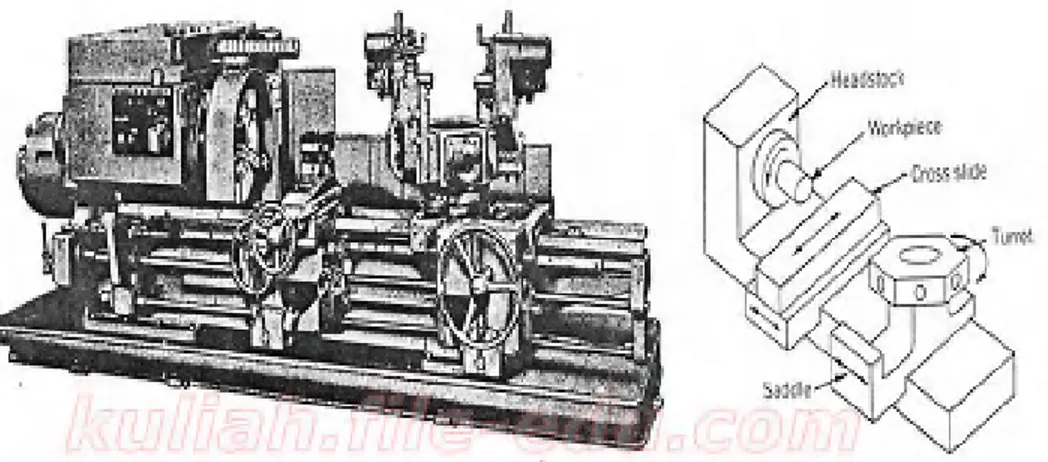 Gambar 1. 29. Mesin Bubut Turret Jenis Sadel.