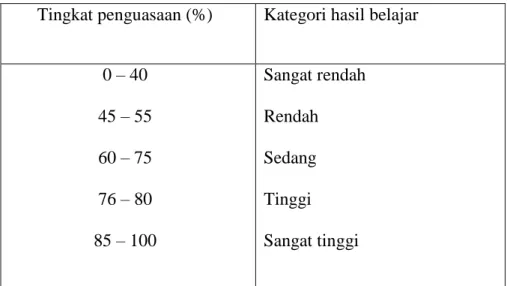 Tabel 3.5. Standar Ketuntasan Hasil Belajar Bahasa Indonesia  Tingkat penguasaan (%)  Kategori hasil belajar 