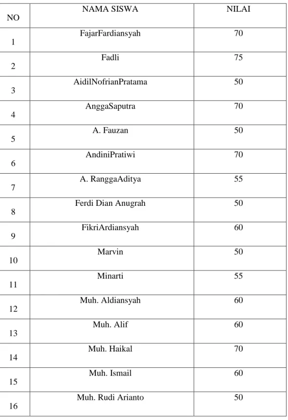 Tabel 4.1. Skor Nilai Pretest Bahasa Indonesia Kelas IV SD 