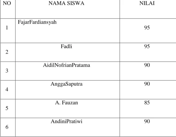 Tabel 4.5. Skor Nilai Postest Bahasa Indonesia Kelas IV SD 