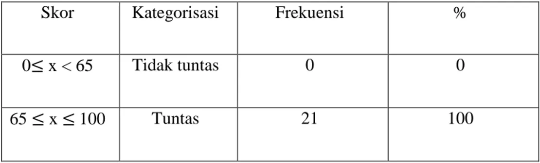 Tabel 4.8. Deksripsi ketuntasan Hasil Belajar Bahasa Indonesia 