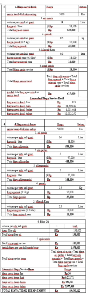 Tabel 1 Komponen Biaya Operasional  Kendaraan 