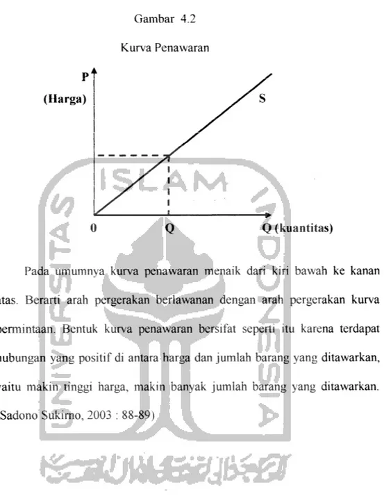 Gambar 4. Kurva Penawaran p (Harga) i sXxs X • 0 Q Q (kuantitas) 44