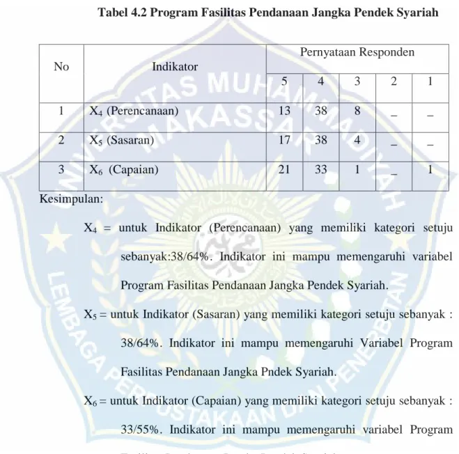 Tabel 4.2 Program Fasilitas Pendanaan Jangka Pendek Syariah 