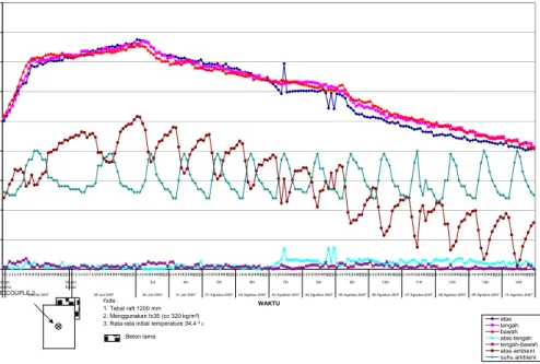 Gambar 2. Hasil Monitoring Suhu pada Pelat Pondasi Tebal 1,2 m (Tepi) 