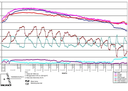 Gambar 3 Hasil Monitoring Suhu pada Pelat Pondasi Tebal 1,8 m (Tengah) 