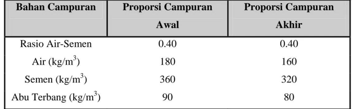 Tabel 1. Proporsi Campuran Beton f’ c  35 MPa  Bahan Campuran  Proporsi Campuran 