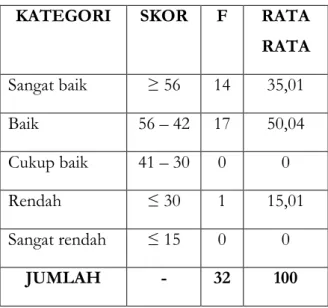 Tabel 1. Gambaran kesiapan belajar siswa  KATEGORI  SKOR  F  RATA 