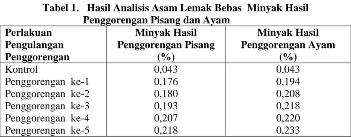 Tabel 1.   Hasil Analisis Asam Lemak Bebas  Minyak Hasil                                      Penggorengan Pisang dan Ayam 