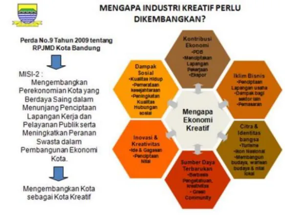 Gambar 1. 1 Diagram Perda no. 9 tahun 2009 mengenai alasan mengapa industri kreatif perlu dikembangkan  (Sumber: Dinas KUKM &amp; Perindag Kota Bandung, 2010) 