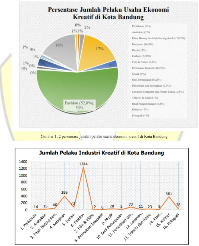 Gambar 1. 2 persentase jumlah pelaku usaha ekonomi kreatif di Kota Bandung.  