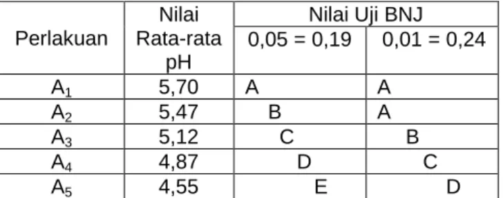 Tabel  6.  Uji  BNJ  Pengaruh  Penambahan  Asam  Sitrat terhadap pH Cuko Pempek Bubuk