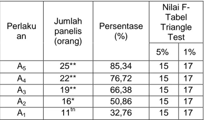 Tabel  10.    Hasil  Perbandingan  Antara  Warna  Cuko  Pempek  Bubuk    Buatan    dengan  Cuko  Pempek    Standar    dari  29    Orang  Panelis