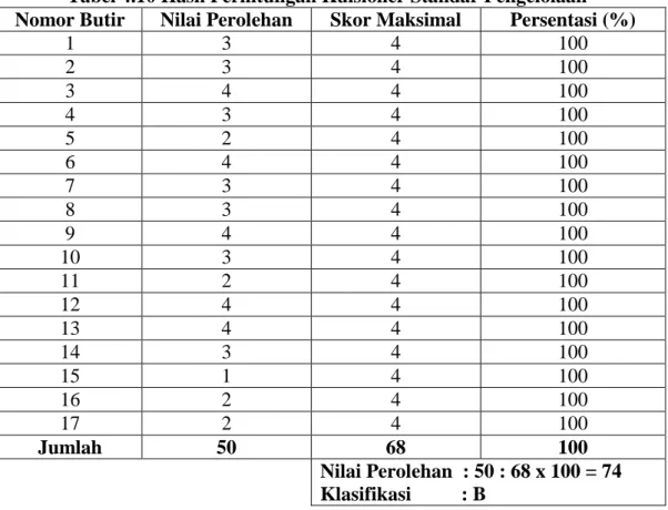 Tabel 4.10 Hasil Perhitungan Kuisioner Standar Pengelolaan  Nomor Butir  Nilai Perolehan  Skor Maksimal  Persentasi (%) 