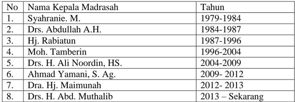Tabel 4.13 Nama-Nama Kepala Madrasah Yang Pernah Menjabat di MTsN  2 Rantau 