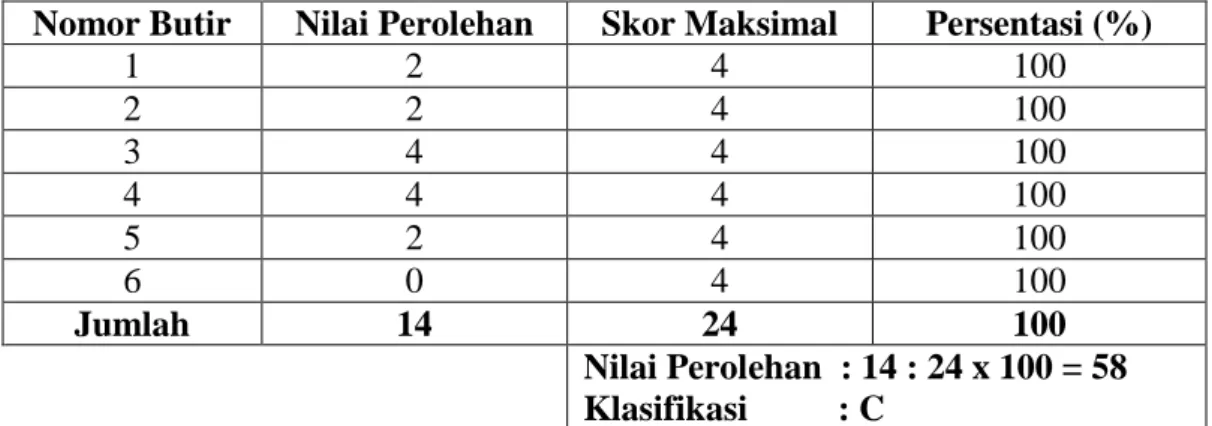 Tabel 4.17 Hasil Perhitungan Kuisioner Standar Peserta Didik  Nomor Butir  Nilai Perolehan  Skor Maksimal  Persentasi (%) 