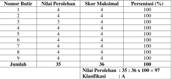Tabel 4.18 Hasil Perhitungan Kuisioner Standar Kurikulum  Nomor Butir  Nilai Perolehan  Skor Maksimal  Persentasi (%) 