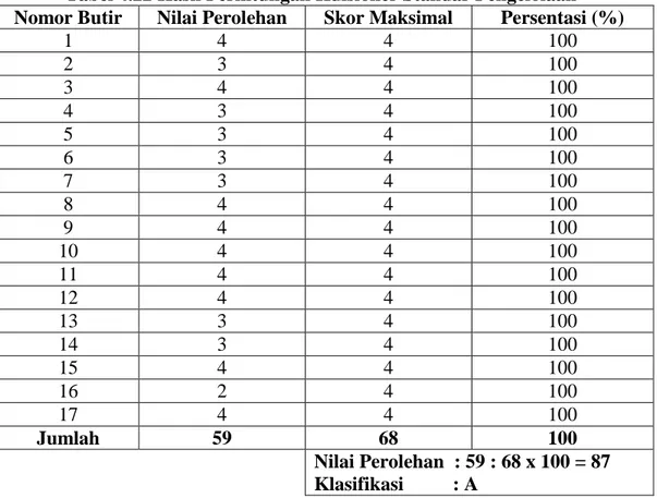 Tabel 4.22 Hasil Perhitungan Kuisioner Standar Pengelolaan  Nomor Butir  Nilai Perolehan  Skor Maksimal  Persentasi (%) 