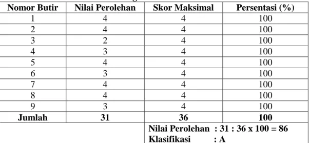 Tabel 4.30 Hasil Perhitungan Kuisioner Standar Kurikulum  Nomor Butir  Nilai Perolehan  Skor Maksimal  Persentasi (%) 