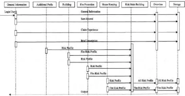 Gambar 3.1 Diagram sequence untuk common user 