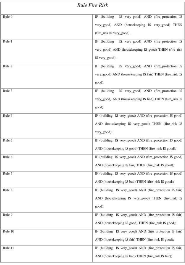 Tabel 3.10 Rules Fire risk : 