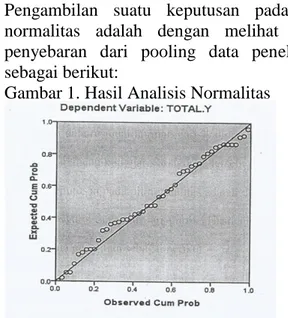 Gambar  di  atas  menunjukan  data  terdistribusi  sudah  normal  karena  distribusi  data  residualnya  terlihat  tidak  jauh  dengan  garis  normalnya