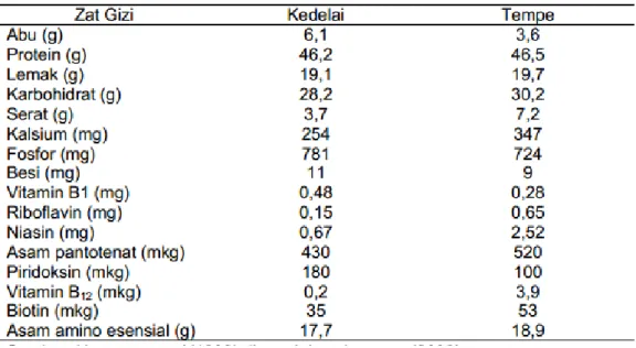 Tabel  1  di  bawah  ini  menunjukkan  komposisi  zat  gizi  kedelai  dan  tempe  dalam  100 gram bahan kering