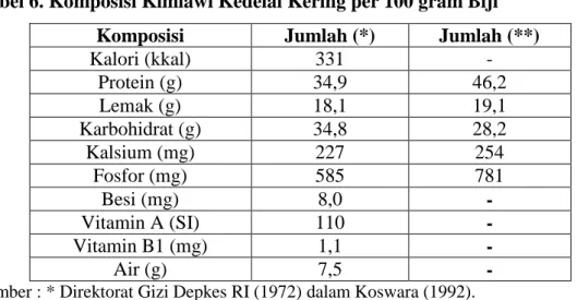 Tabel 6. Komposisi Kimiawi Kedelai Kering per 100 gram Biji  Komposisi  Jumlah (*)  Jumlah (**) 