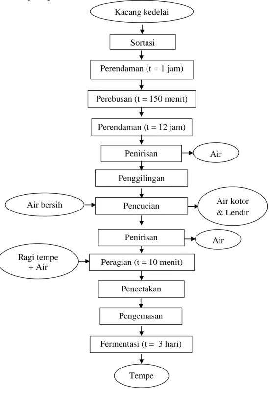 Gambar 6. Diagram Alir Proses Pembuatan Tempe  (Sumber : Modifikasi pribadi, 2014) 