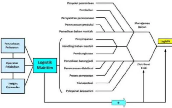 Gambar 3. Logistik Maritim 