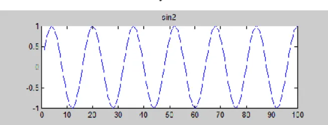 Gambar 3 Sinyal sinusoidal 3  