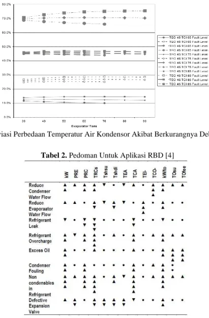 Gambar 2. Deviasi Perbedaan Temperatur Air Kondensor Akibat Berkurangnya Debit Air Kondensor  Tabel 2