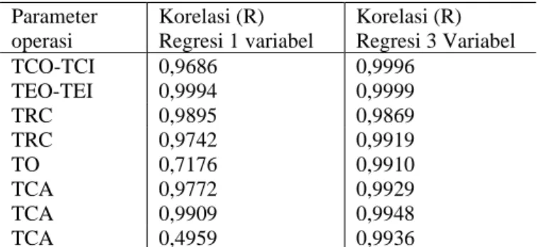Tabel 3. Perbandingan Nilai Korelasi Untuk Kegagalan Parameter  operasi  Korelasi (R)  Regresi 1 variabel  Korelasi (R)  Regresi 3 Variabel  TCO-TCI  0,9686  0,9996  TEO-TEI  0,9994  0,9999  TRC  0,9895  0,9869  TRC  0,9742  0,9919  TO  0,7176  0,9910  TCA