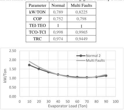 Tabel 4. Nilai Koefisien Determinasi (R2) Parameter Kegagalan Terhadap Beban Evaporasi Parameter  Normal  Multi Faults 