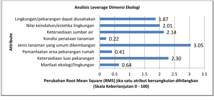 Gambar 1.  Nilai  sensitivitas  atribut  keberlanjutan  dimensi  ekologi  pengembangan  Lorong  Garden  di  kota  Makassar