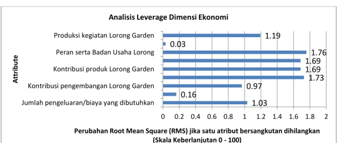 Gambar 2.  Nilai  sensitivitas  atribut  keberlanjutan  dimensi  ekonomi  pengembangan  Lorong  Garden  di  kota  Makassar  