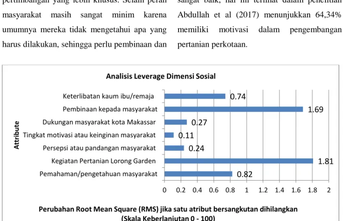 Gambar 3.  Nilai  sensitivitas  atribut  keberlanjutan  dimensi  sosial  pengembangan  Lorong  Garden  di  kota  Makassar
