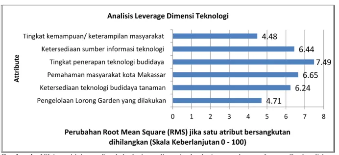 Gambar 4.  Nilai  sensitivitas  atribut  keberlanjutan  dimensi  teknologi  pengembangan  Lorong  Garden  di  kota  Makassar