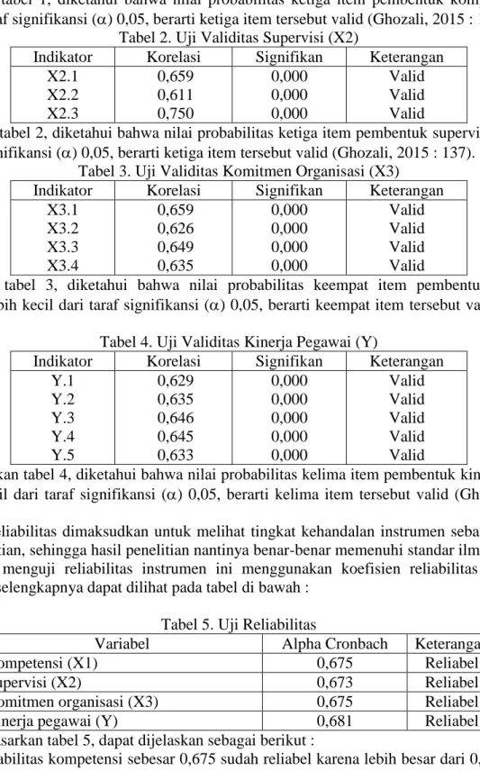 Tabel 2. Uji Validitas Supervisi (X2) 