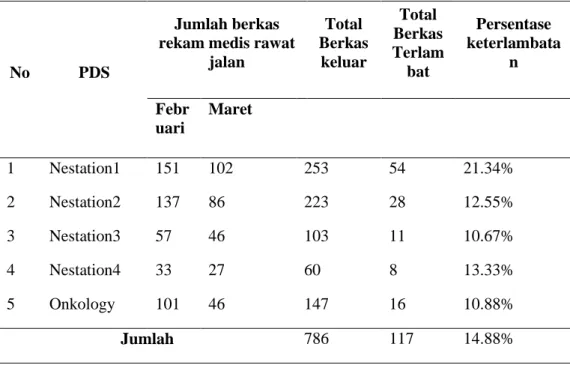 Tabel 1.1 Data Keterlambatan Berkas Rekam Medis Rawat Jalan Bulan   Februari-Maret 2020 