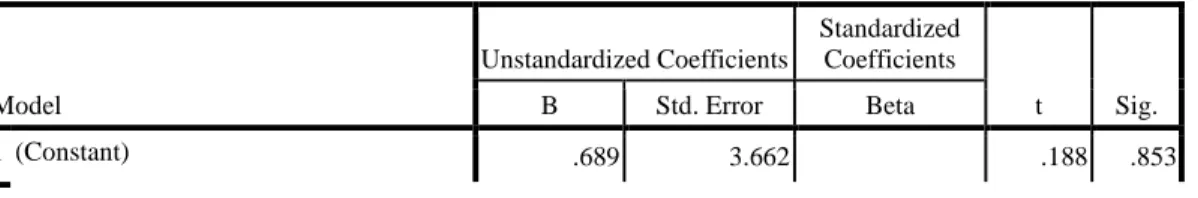 Tabel 3.13  Hasil Uji T  Coefficients a Model  Unstandardized Coefficients  Standardized Coefficients  t  Sig
