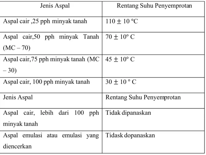 Tabel 4.2.2 Suhu Penyemprotan